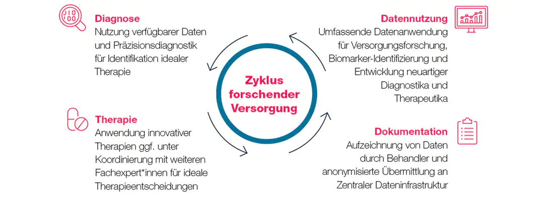 Gesundheitspolitik_Grafik3_Forschende_Versorgung_16_9 Gesundheitspolitik_Grafik3_Forschende_Versorgung_16_9